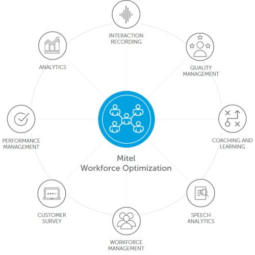 what is mitel workforce optimisation explanation diagram
